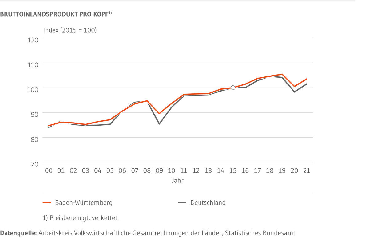Verlauf des Bruttoinlandsprodukts pro Kopf in Baden-Württemberg und Deutschland von 1991 bis 2021. Sowohl in Baden-Württemberg als auch in Deutschland steigt das Bruttoinlandsprodukt im betrachteten Zeitraum deutlich an, der Kurvenverlauf ist sehr ähnlich, wobei die Rezessionen der Jahre 2009 und 2020 im Land stärker ausfielen. Im Jahr 2009 bricht das BIP aufgrund der Wirtschafts- und Finanzkrise in diesem Jahr deutlich ein. Ein weiterer Einbruch im Jahr 2020 ist auf die Auswirkungen der Corona-Beschränkungen auf die Wirtschaft zurückzuführen. 