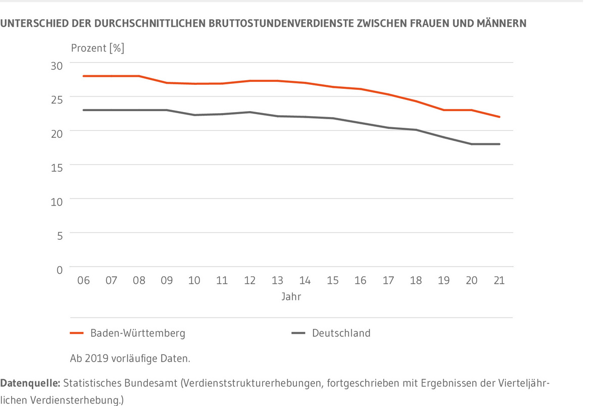 Liniendiagramm: Zeigt die Entwicklung des unbereinigten Gender Pay Gaps in Baden-Württemberg und Deutschland seit 2006. Etwa seit Mitte der 2010er-Jahre ist in beiden Fällen ein stetiger Rückgang des Verdienstunterschiedes zu erkennen. Bis etwa 2014 hatte sich der Verdienstunterschied in Deutschland und in Baden-Württemberg kaum verändert. Er lag 2006 bei 23 Prozent in Deutschland und 28 Prozent in Baden-Württemberg.
