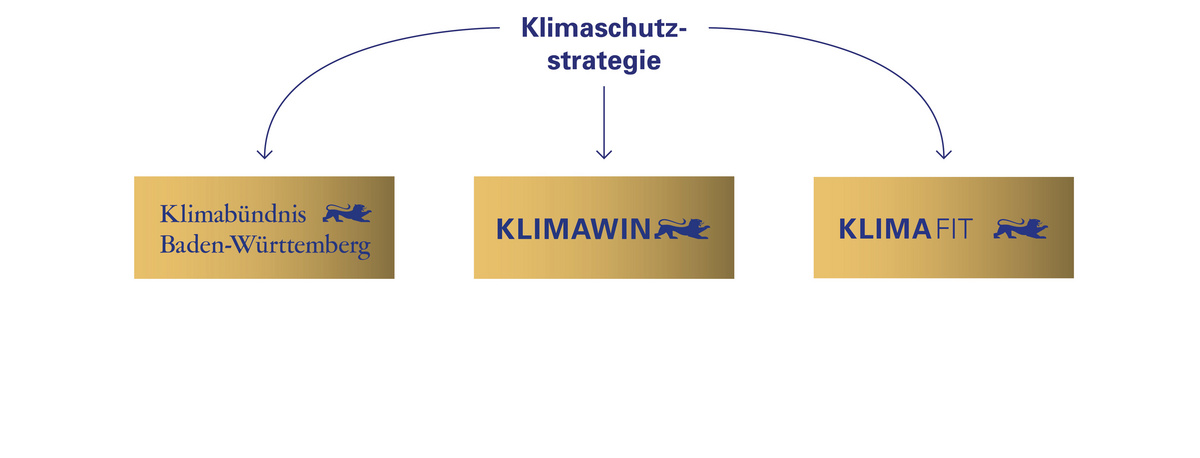 Eine Grafik, die aufzeigt, wie "Unternehmen machen Klimaschutz" aufgeteilt ist, in Klimabündnis Baden-Württemberg, KLIMAWIN und KLIMAfit.