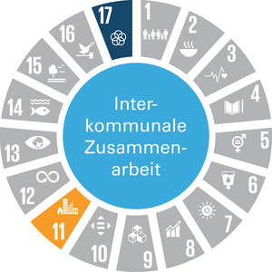 Die Grafik zeigt das Handlungsfeld „Interkommunale Zusammenarbeit“ als vollflächigen hellblauen Kreis. Die textliche Benennung des Handlungsfelds ist in weißer Schrift dargestellt. Um den Kreis sind tortenstückartig die Zeichen der 17 Globalen Nachhaltigkeitsziele (Sustainable Development Goals – SDGs) angeordnet. SDGs, die keinen Bezug zu diesem Handlungsfeld haben, sind grau dargestellt. SDGs mit Bezug zum Handlungsfeld sind in der jeweiligen SDG-Farbe abgebildet. Das Handlungsfeld nimmt Bezug zu folgenden SDGs: SDG 11: „Nachhaltige Städte und Gemeinden“ und SDG 17: „Partnerschaften zur Erreichung der Ziele“.