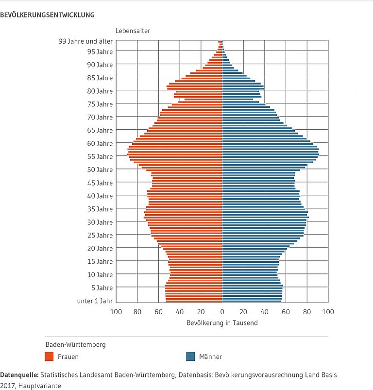 Balkendiagramm zeigt die Bevölkerungspyramide Baden-Württembergs von Männern und Frauen im Alter von unter einem Jahr bis 99 Jahre und älter auf Basis der Bevölkerungsvorausrechnung aus dem Jahr 2017. Zu erkennen sind deutlich die geburtenstarken Jahrgänge der sogenannten Babyboomer. Die Bevölkerungspyramide zeigt eine deutliche Entwicklung hin zur einer Urnenform mit einem größeren Anteil älterer Personen und weniger starken Zahlen bei den Jüngeren. 