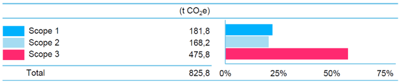 Die Abbildung zeigt die Aufteilung der Treibhausgasemissionen der Volksbank Rottweil in Score 1, 2 und 3.