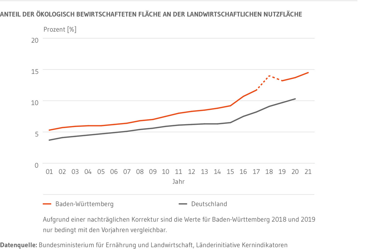 Anteil der ökologisch bewirtschafteten Fläche an der gesamten landwirtschaftlichen Fläche in Prozent für Baden-Württemberg und Deutschland. In Baden-Württemberg stieg der Anteil der ökologisch bewirtschafteten Fläche von gut zwei Prozent im Jahr 1995 auf 14,5 Prozent im Jahr 2021, in Deutschland von knapp zwei Prozent 1995 auf 10,3 Prozent im Jahr 2020.