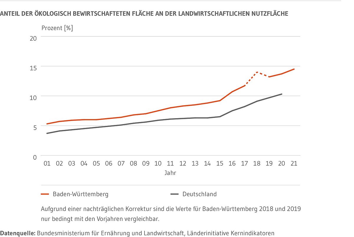 Anteil der ökologisch bewirtschafteten Fläche an der gesamten landwirtschaftlichen Fläche in Prozent für Baden-Württemberg und Deutschland. In Baden-Württemberg stieg der Anteil der ökologisch bewirtschafteten Fläche von gut zwei Prozent im Jahr 1995 auf 14,5 Prozent im Jahr 2021, in Deutschland von knapp zwei Prozent 1995 auf 10,3 Prozent im Jahr 2020.