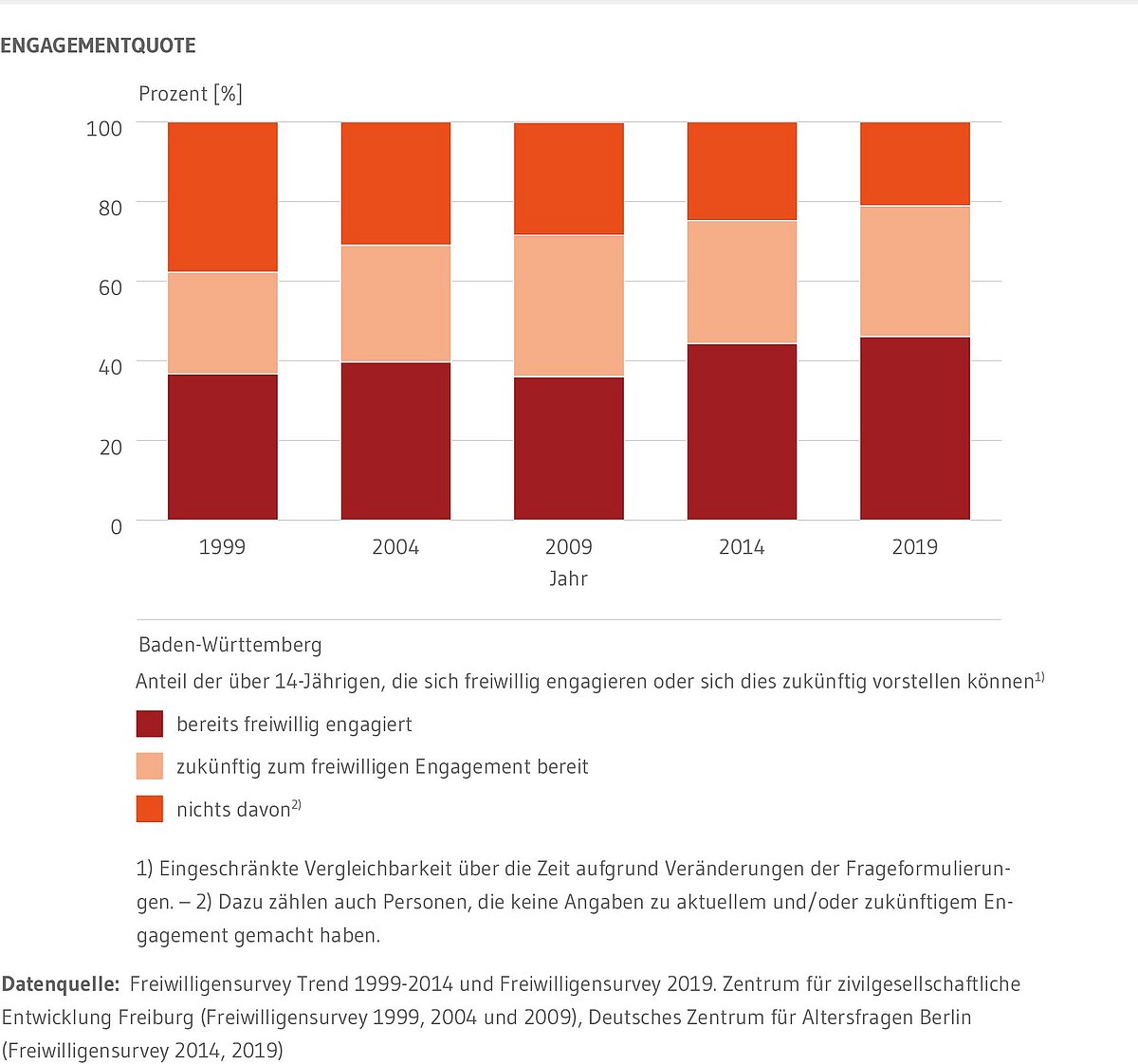 Säulendiagramm: Zeigt die Anteile der Baden-Württembergerinnen und Baden-Württemberger, die in den Jahren 1999, 2004, 2009, 2014 sowie 2019 freiwillig engagiert waren, sich zukünftig ein freiwilliges Engagement vorstellen können oder in keine der beiden Gruppen fallen. In jedem Erhebungsjahr liegt der Anteil der aktuell oder zukünftig zu Engagement bereiten Personenbei knapp oder deutlich über 70 Prozent.