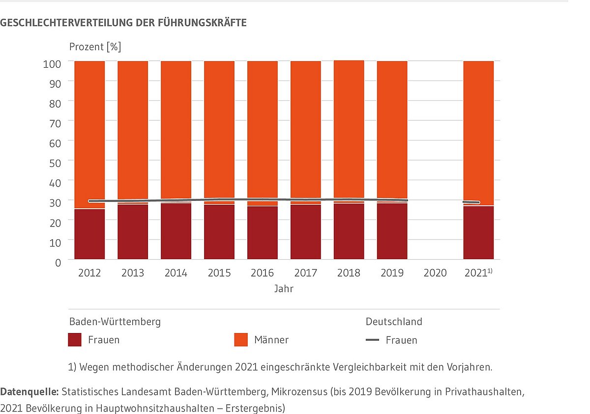 Kombiniertes Säulen- und Liniendiagramm: Zeigt die Geschlechterverteilung der Führungskräfte in Baden-Württemberg sowie den Anteil der Frauen an Führungspositionen in Deutschland basierend auf den Ergebnissen des Mikrozensus in Prozent. Seit 2012 ist keine deutliche Veränderung zu erkennen. Männer machen sowohl im Land als auch im Bund fast dreiviertel der Führungskräfte aus.