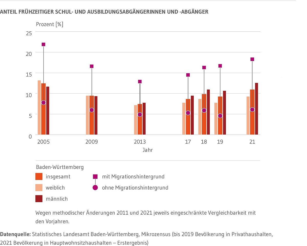 Kombiniertes Säulen und Punktdiagramm: Zeigt die Entwicklung des Anteils früher Schul- und Ausbildungsabgängerinnen und -abgänger insgesamt, unter Männern beziehungsweise Frauen sowie nach Migrationsstatus. Dargestellt sind die Jahre 2005, 2009 2013, 2017 bis 2019 sowie 2021. Die höchste Quote findet sich unter den Personen mit Migrationshintergrund. Seit 2013 folgen Männer mit dem zweithöchsten Anteil. Zuvor war die Quote unter den Frauen höher gewesen.