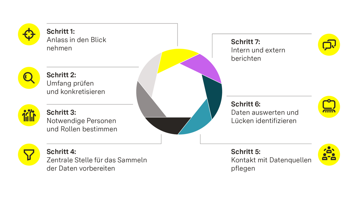 Abbildung: Datenbeschaffung als Prozess in sieben Schritten