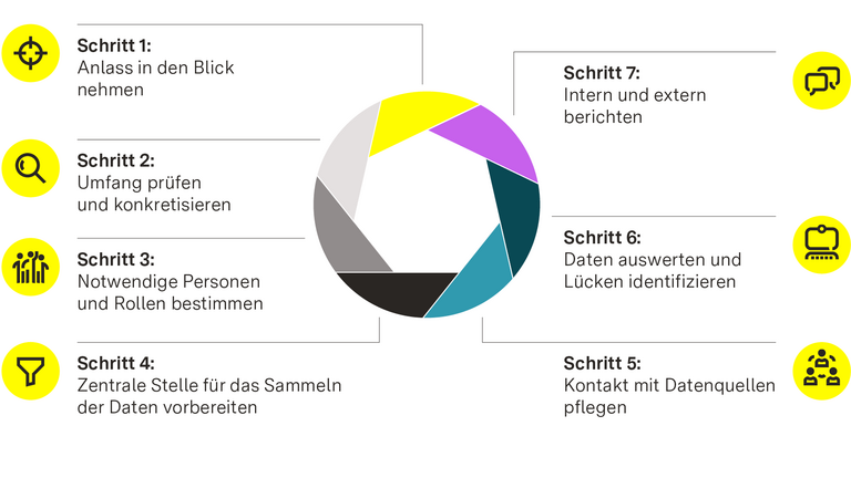 Abbildung: Datenbeschaffung als Prozess in sieben Schritten