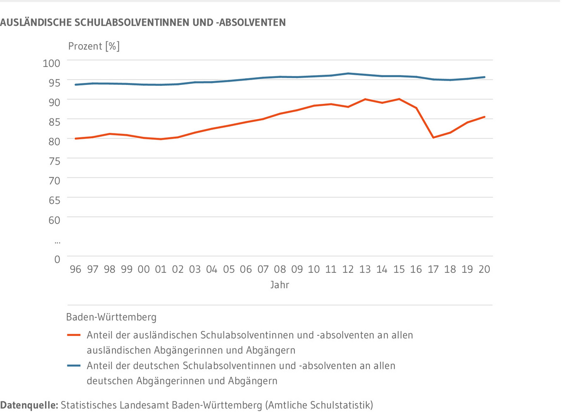 Kombiniertes Balken und Liniendiagramm: Zeigt die Entwicklung der Anteile ausländischer Schulabsolventinnen und –Absolventen an ausländischen Schulabgängerinnen und Schulabgängern sowie den entsprechenden Anteil unter deutschen Staatsangehörigen. Deutlich zu erkennen ist der Einbruch in der Quote der Ausländerinnen und Ausländer nach 2015 sowie die sich seit 2017 anschließende Erholung.