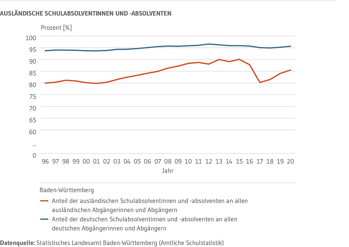 Kombiniertes Balken und Liniendiagramm: Zeigt die Entwicklung der Anteile ausländischer Schulabsolventinnen und –Absolventen an ausländischen Schulabgängerinnen und Schulabgängern sowie den entsprechenden Anteil unter deutschen Staatsangehörigen. Deutlich zu erkennen ist der Einbruch in der Quote der Ausländerinnen und Ausländer nach 2015 sowie die sich seit 2017 anschließende Erholung.