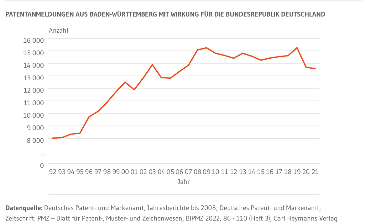 Kombiniertes Balken- und Liniendiagramm. Zeigt die Entwicklung der Patentanmeldungen aus Baden-Württemberg für die Bundesrepublik Deutschland ab 1995. Seit 2010 liegt die Anzahl der Patentanmeldungen aus Deutschland auf nahezu gleichbleibenden Niveau. Ab 2020 wird ein Rückgang sichtbar.