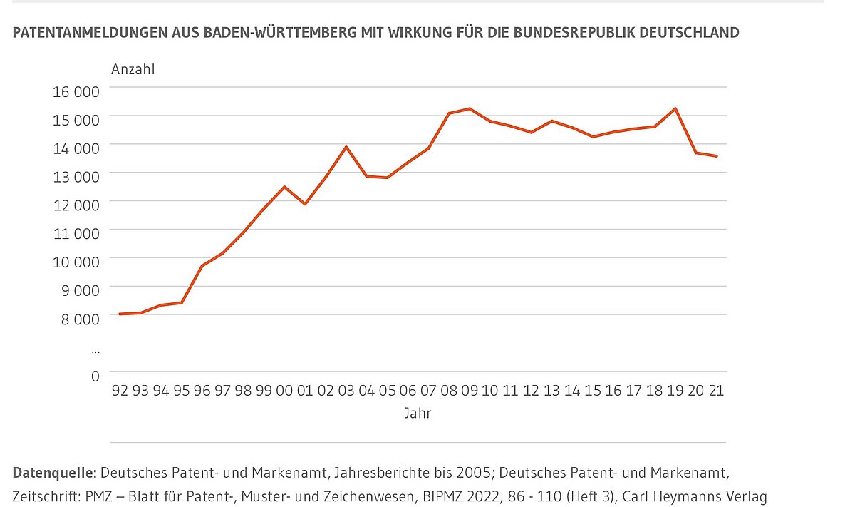 Kombiniertes Balken- und Liniendiagramm. Zeigt die Entwicklung der Patentanmeldungen aus Baden-Württemberg für die Bundesrepublik Deutschland ab 1995. Seit 2010 liegt die Anzahl der Patentanmeldungen aus Deutschland auf nahezu gleichbleibenden Niveau. Ab 2020 wird ein Rückgang sichtbar.
