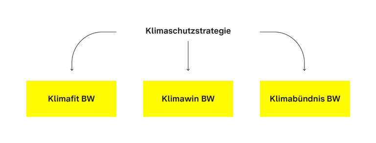 Grafik zur Klimaschutzstrategie, die die drei Bereiche Klimabündnis Baden-Württemberg, WIN-Charta Klimaschutz und KLIMAfit zeigt.