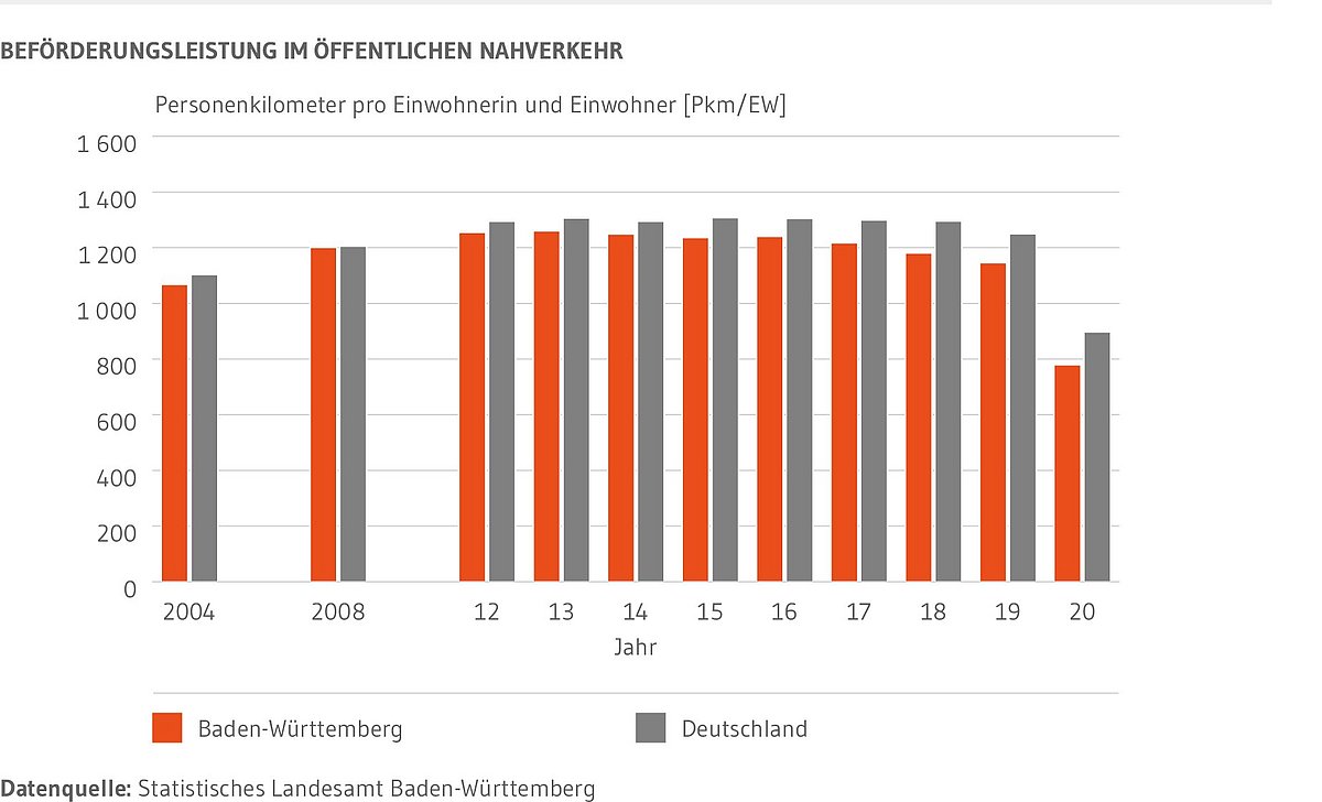Für Baden-Württemberg und für Deutschland sind die Jahresmittelwerte der Personenkilometer im Öffentlichen Personennahverkehr in Personenkilometern pro Einwohnerin und Einwohner von 2004 bis 2020 dargestellt. Von 2004 bis 2012 zeigt sich ein Anstieg der Personenkilometer sowohl in Deutschland als auch in Baden-Württemberg. Danach stagniert die Entwicklung bei etwa 1200 Personenkilometer in Baden-Württemberg und etwa 1300 in Deutschland. Im Jahr 2020 bricht sowohl in Baden-Württemberg wie auch in Deutschland die Beförderungsleistung massiv ein.