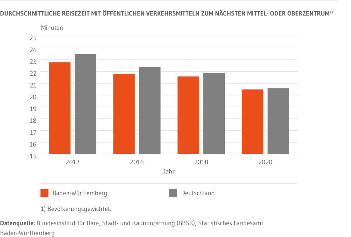 Die durchschnittliche Reisezeit mit öffentlichen Verkehrsmitteln zum nächsten Mittel- oder Oberzentrum für Baden-Württemberg und Deutschland. Dargestellt sind die Jahre 2012, 2016 und 2018. Sowohl in Baden-Württemberg wie auch in Deutschland hat sich die Reisezeit geringfügig verkürzt, in Baden-Württemberg auf 21,6 Minuten und in Deutschland auf 21,9 Minuten im Jahr 2018.