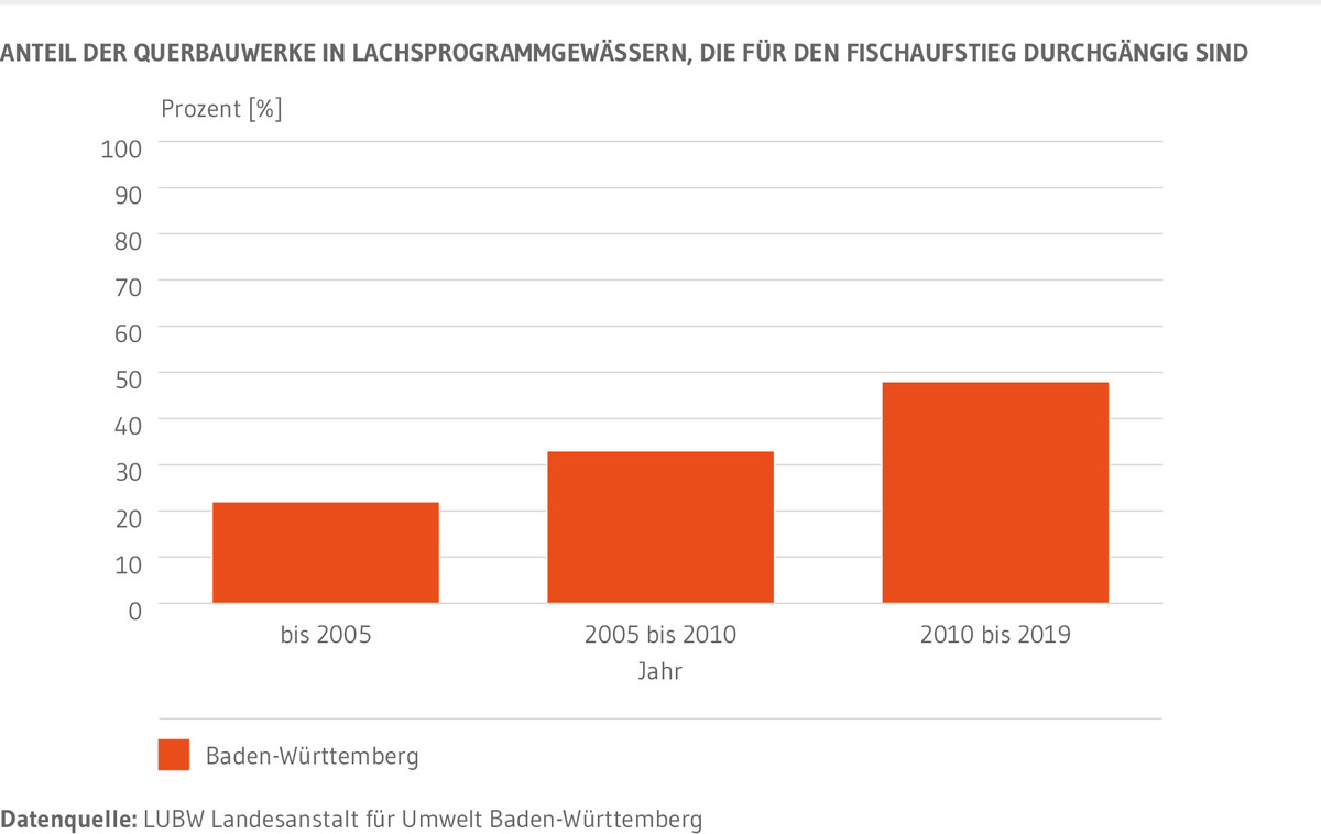 Der Anteil der Querbauwerke in Lachsprogrammgewässern, die für den Fischaufstieg durchgängig sind im Rhein-Einzugsgebiet in Prozent. Der Anteil ist von 22 Prozent in den Jahren bis 2005 auf 48 Prozent in den Jahren 2010 bis 2019 angestiegen.