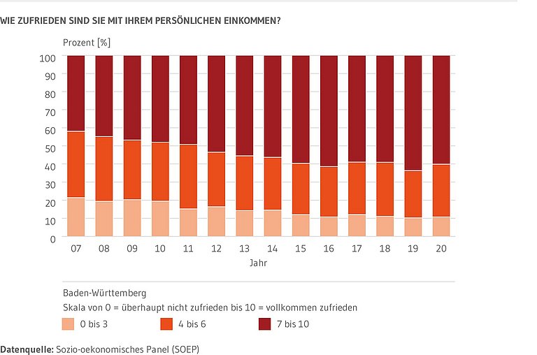 Gestapelte Säulen: Zeigen die Zufriedenheit der Baden-Württembergerinnen und Baden-Württemberger mit ihrem persönlichen Einkommen auf einer Skala von 0 bis 10. Also von überhaupt nicht zufrieden bis vollkommen zufrieden. Dargestellt sind drei zusammenfassende Kategorien. 0 bis3, 4 bis 6 sowie 7 bis 10. Die Zeitreihe von 2007 bis 2020 ist abgebildet.