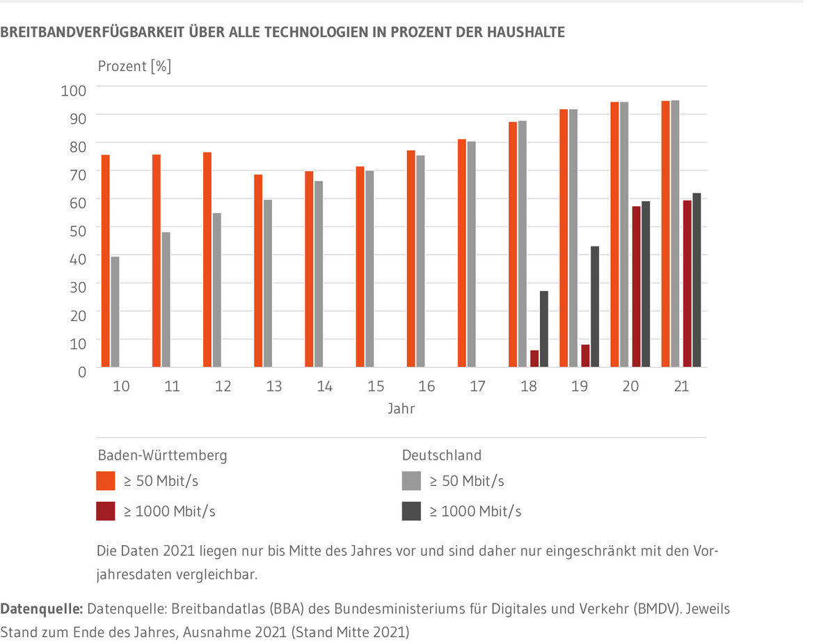 Säulendiagramm: Zeigt die Entwicklung der Verfügbarkeit der Bandbreiten von mindestens 50 Mbit/s seit 2010 und 1000 Mbit/s seit 2018 in Baden-Württemberg und Deutschland. Alle Kennzahlen sind angestiegen. Bei 50 Mbit/s liegen Deutschland und Baden-Württemberg inzwischen etwa gleichauf. 2010 war Baden-Württemberg der Bundesrepublik noch deutlich voraus. Im Bereich des Gigabit-Ausbaus, hat Baden-Württemberg inzwischen auf die Bundesrepublik aufgeschlossen.