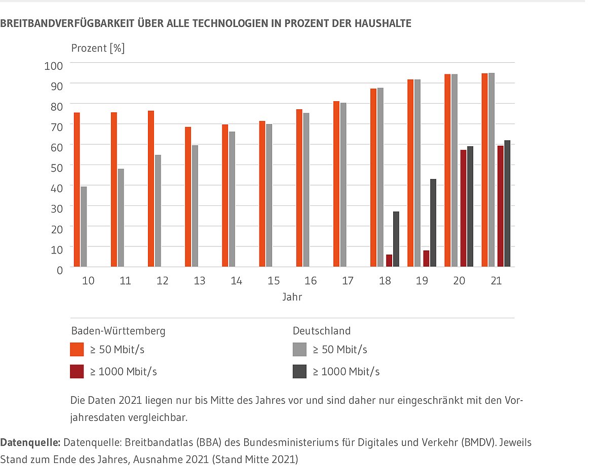 Säulendiagramm: Zeigt die Entwicklung der Verfügbarkeit der Bandbreiten von mindestens 50 Mbit/s seit 2010 und 1000 Mbit/s seit 2018 in Baden-Württemberg und Deutschland. Alle Kennzahlen sind angestiegen. Bei 50 Mbit/s liegen Deutschland und Baden-Württemberg inzwischen etwa gleichauf. 2010 war Baden-Württemberg der Bundesrepublik noch deutlich voraus. Im Bereich des Gigabit-Ausbaus, hat Baden-Württemberg inzwischen auf die Bundesrepublik aufgeschlossen.
