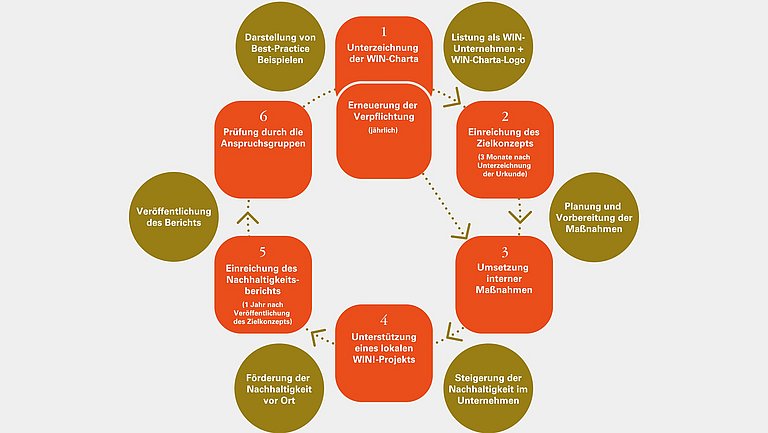 Die Grafik stellt die sechs Schritte des WIN-Charta-Prozesses dar.