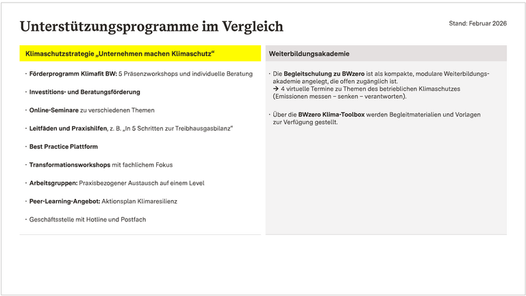Die Grafik zeigt die Unterstützungsprogramme der Klimaschutzstrategie „Unternehmen machen Klimaschutz“ im Vergleich mit dem Programm BWzero.