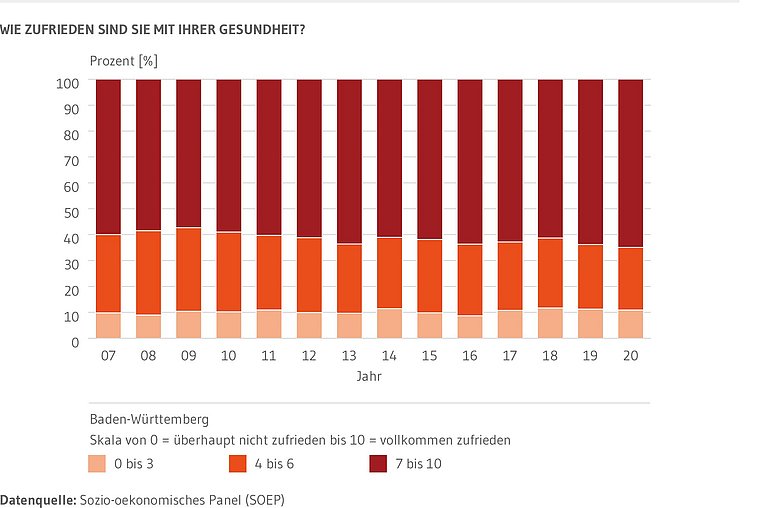 Gestapelte Säulen: Zeigen die Zufriedenheit der Baden-Württembergerinnen und Baden-Württemberger mit ihrer Gesundheit auf einer Skala von 0 bis 10. Also von überhaupt nicht zufrieden bis vollkommen zufrieden. Dargestellt sind drei zusammenfassende Kategorien. 0 bis 3, 4 bis 6 sowie 7 bis 10. Die Zeitreihe von 2007 bis 2020 ist abgebildet.