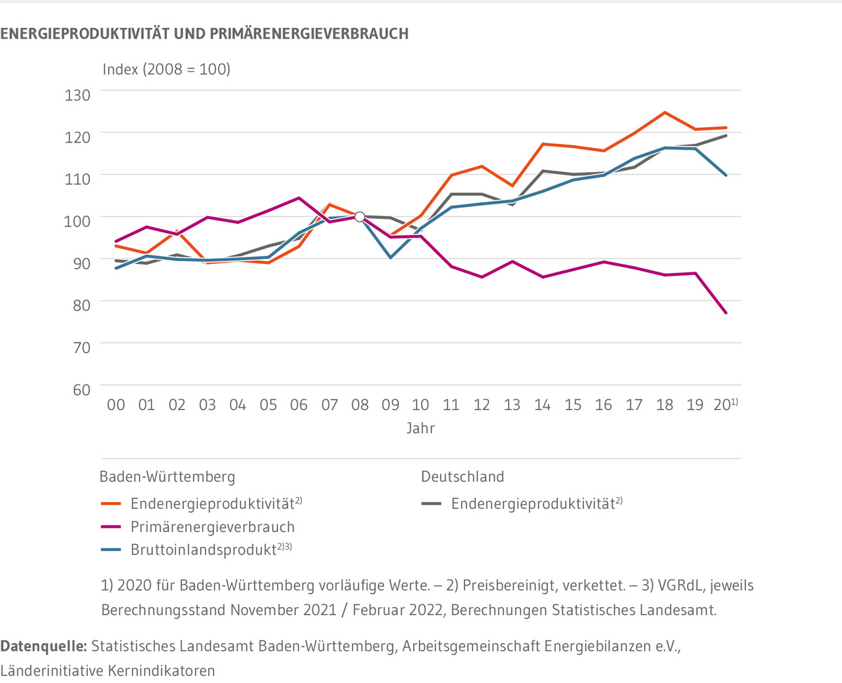 Entwicklung der Endenergieproduktivität für Baden-Württemberg und Deutschland in den Jahren 1991 bis 2020. Für Baden-Württemberg sind außerdem der Primärenergieverbrauch und das Bruttoinlandsprodukt dargestellt. Seit 1991 hat sich die Endenergieproduktivität in Baden-Württemberg um etwa 40 Prozent, in Deutschland um mehr als 50 Prozent erhöht. Der Primärenergieverbrauch nahm in Baden-Württemberg bis 2006 um etwa 12 Prozent zu, sank dann bis 2012 um 18 Prozent und bleibt seither bei geringen Schwankungen relativ stabil. 