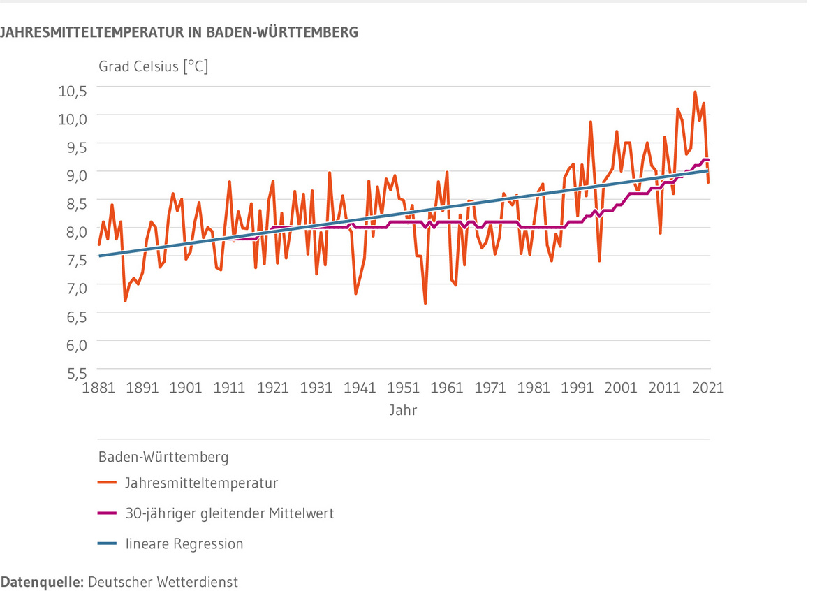 Gezeigt werden die Jahresmittelwerte der Temperatur in Grad Celsius in Baden-Württemberg für die Jahre 1881 bis 2021 als Linie. Ergänzend werden die gleitenden Dreißigjahresmittelwerte und die lineare Regression dargestellt. Die Jahresmitteltemperatur steigt trotz jährlicher Schwankungen stetig an. In den letzten 30 Jahren ist ein noch stärkerer Anstieg zu erkennen, was sich deutlich an dem dreißigjährigen Mittel zeigt. Der lineare Anstieg seit 1881 beträgt 1,5 °C. Der Jahresmittelwert 2018 ist mit 10,4 Grad Celsius der höchste seit 1881.