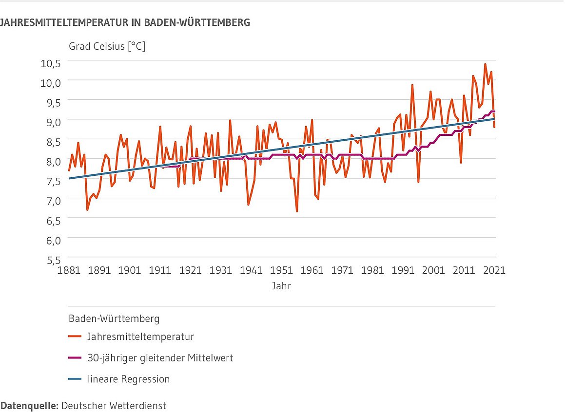 Gezeigt werden die Jahresmittelwerte der Temperatur in Grad Celsius in Baden-Württemberg für die Jahre 1881 bis 2021 als Linie. Ergänzend werden die gleitenden Dreißigjahresmittelwerte und die lineare Regression dargestellt. Die Jahresmitteltemperatur steigt trotz jährlicher Schwankungen stetig an. In den letzten 30 Jahren ist ein noch stärkerer Anstieg zu erkennen, was sich deutlich an dem dreißigjährigen Mittel zeigt. Der lineare Anstieg seit 1881 beträgt 1,5 °C. Der Jahresmittelwert 2018 ist mit 10,4 Grad Celsius der höchste seit 1881.