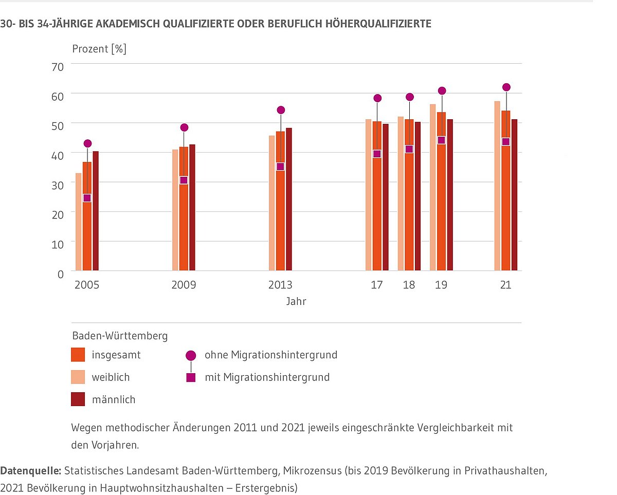 Kombiniertes Säulen- und Punktdiagramm: Zeigt die Entwicklung des Anteils akademisch Qualifizierter oder beruflich höherqualifizierter Personen zwischen 30 und 34 Jahren in den Jahren 2005, 2009, 2013, 2017 bis 2019 sowie 2021. Unterschieden wird zwischen den Quoten insgesamt, nach Männern und Frauen sowie nach Migrationsstatus. Bei Personen ohne Migrationshintergrund liegt der Anteil durchweg am höchsten. Am niedrigsten bei Personen mit Migrationshintergrund. Seit 2017 finden sich unter den Frauen die zweithöchste Quote Hochqualifizierter.