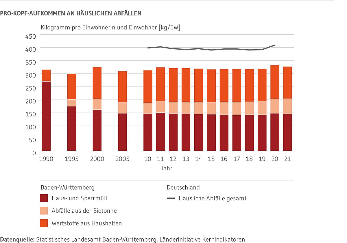 Das Aufkommen von häuslichen Abfällen von 1990 bis 2021 für Baden-Württemberg und Deutschland. In Deutschland liegt das Pro-Kopf-Aufkommen an häuslichen Abfällen um etwa zehn Prozent höher als in Baden-Württemberg. Die Schwankungen im Abfallaufkommen sind gering und liegen in Baden-Württemberg seit Jahren um 350 Kilogramm pro Einwohnerin und Einwohner.