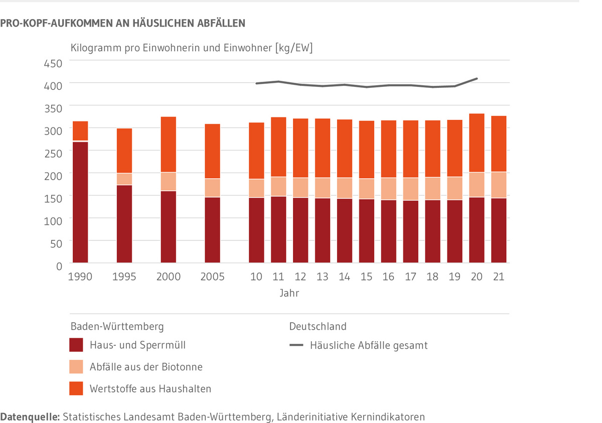 Das Aufkommen von häuslichen Abfällen von 1990 bis 2021 für Baden-Württemberg und Deutschland. In Deutschland liegt das Pro-Kopf-Aufkommen an häuslichen Abfällen um etwa zehn Prozent höher als in Baden-Württemberg. Die Schwankungen im Abfallaufkommen sind gering und liegen in Baden-Württemberg seit Jahren um 350 Kilogramm pro Einwohnerin und Einwohner.
