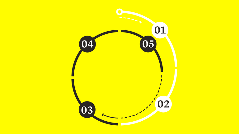 weiße und schwarze Pfeilabschnitte, die in fünf Schritten durchnummeriert sind auf gelbem Hintergrund.