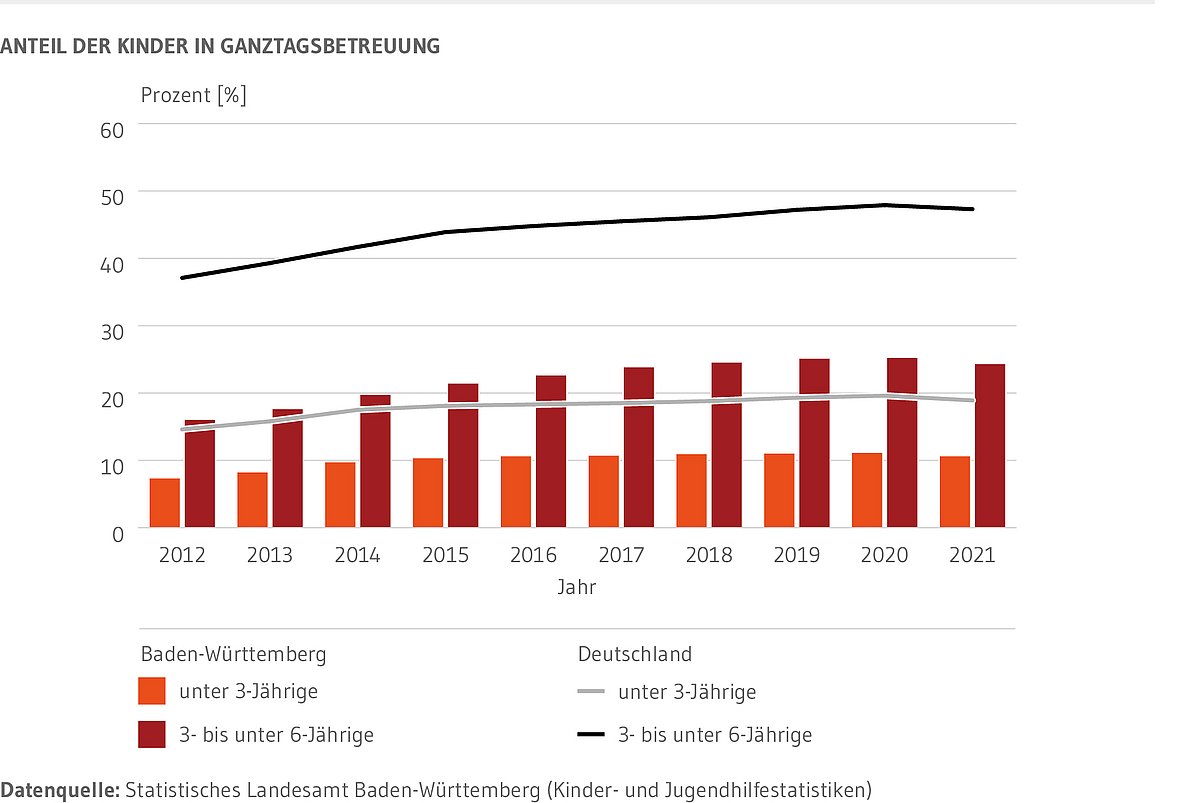 Kombiniertes Balken und Liniendiagramm: Zeigt die Entwicklung der Quote ganztägig Betreuter Kinder unter 3 Jahren, zwischen 3 und unter 6 Jahren sowie insgesamt, also von 0 bis unter 6 Jahren in Baden-Württemberg und Deutschland seit 2012. Die Quoten in Baden-Württemberg liegen zu jedem Zeitpunkt unter den entsprechenden Quoten der Bundesrepublik. Seit 2012 ist die Ganztagsbetreuung in Baden-Württemberg und Deutschland deutlich angestiegen, 2021 aber gegenüber dem Vorjahr in allen Altersgruppen gesunken.
