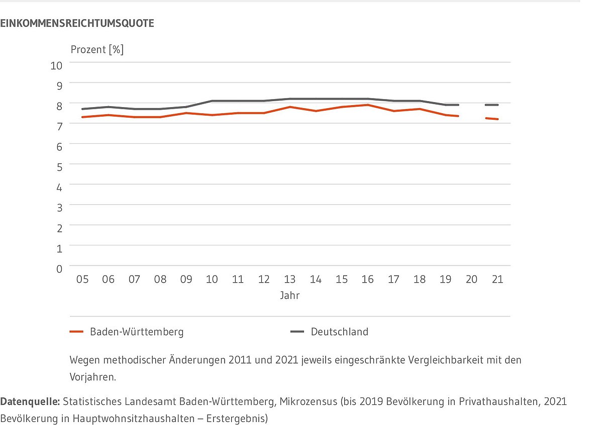 Liniendiagramm: Zeigt die Entwicklung der Einkommensreichtumsquoten Baden-Württembergs und Deutschlands seit 2004. Die Quote Deutschlands liegt jederzeit höher als die Baden-Württembergs. Mitte der 2010er-Jahre wurden die höchsten Quoten verzeichnet.