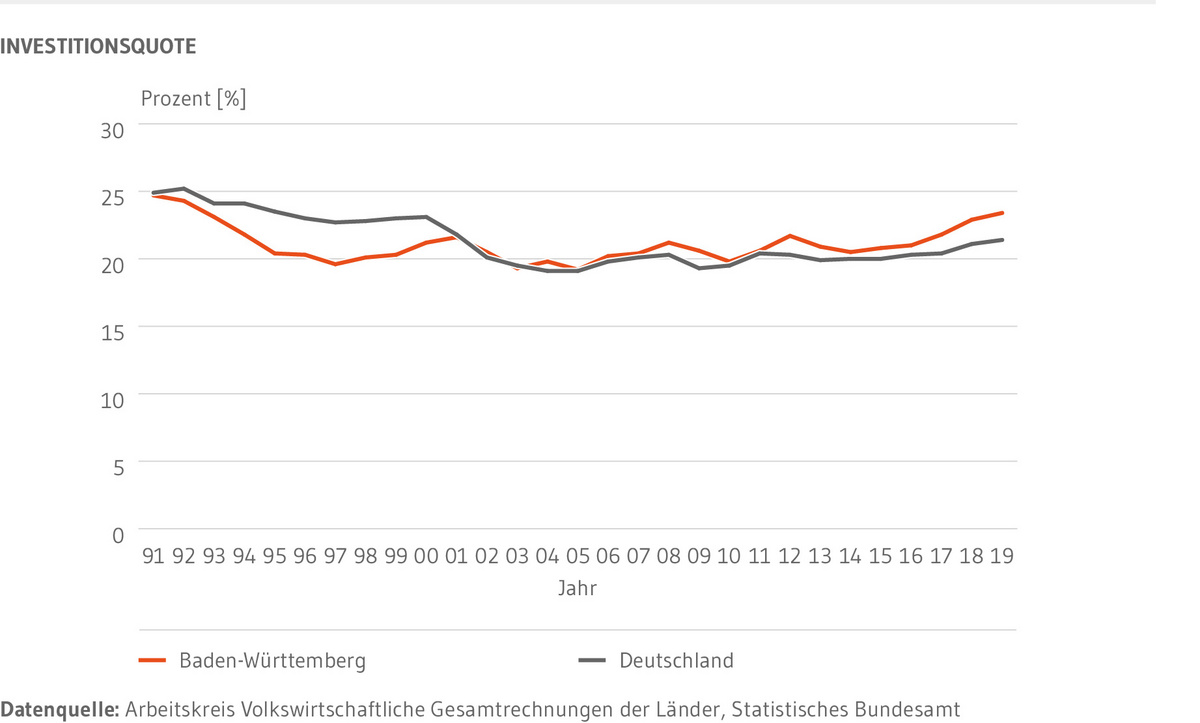 Liniendiagramm: Zeigt die Entwicklung der Investitionsquote in Baden-Württemberg und Deutschland seit 1991. Etwa bis zur Jahrtausendwende, lag die Investitionsquote Deutschlands über der Baden-Württembergs. In den folgenden Jahren bewegten sich die Quoten auf ähnlichem Niveau. Seit 2012 liegt Baden-Württemberg konstant über der Bundesquote. 2019 mit 23,4% 2 Prozentpunkte. Beide Quoten liegen niedriger als zu Beginn des Betrachtungszeitraumes. Damals lagen beide Quoten bei knapp 25 Prozent. Im Trend der vergangenen 10 Jahre ist jedoch eine Aufwärtsentwicklung zu erkennen.