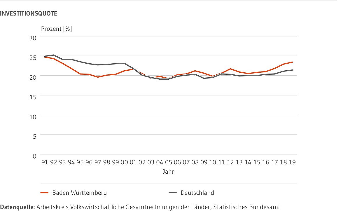 Liniendiagramm: Zeigt die Entwicklung der Investitionsquote in Baden-Württemberg und Deutschland seit 1991. Etwa bis zur Jahrtausendwende, lag die Investitionsquote Deutschlands über der Baden-Württembergs. In den folgenden Jahren bewegten sich die Quoten auf ähnlichem Niveau. Seit 2012 liegt Baden-Württemberg konstant über der Bundesquote. 2019 mit 23,4% 2 Prozentpunkte. Beide Quoten liegen niedriger als zu Beginn des Betrachtungszeitraumes. Damals lagen beide Quoten bei knapp 25 Prozent. Im Trend der vergangenen 10 Jahre ist jedoch eine Aufwärtsentwicklung zu erkennen.