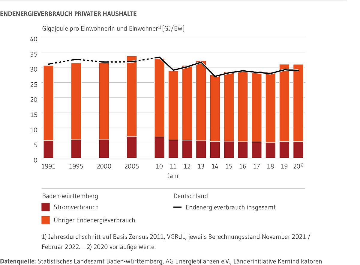 Entwicklung des Pro-Kopf-Verbrauchs privater Haushalte von Endenergie von 1991 bis 2020 für Baden-Württemberg und Deutschland. Für Baden-Württemberg wird nach Stromverbrauch und sonstigem Endenergieverbrauch unterschieden. Im Jahr 2020 liegt der Endenergieverbrauch privater Haushalte pro Einwohner und Einwohnerin etwa auf dem Niveau von 1991. Der mit 25 Gigajoule pro Einwohner und Einwohnerin niedrigste Endenergieverbrauch wurde in Baden-Württemberg im Jahr 2014 beobachtet.