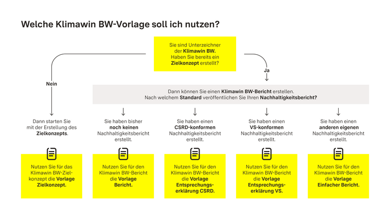 Flowchart, welches den Klimawin BW Unternehmen auf einen Blick zeigen soll, welche Vorlage sie nutzen müssen.