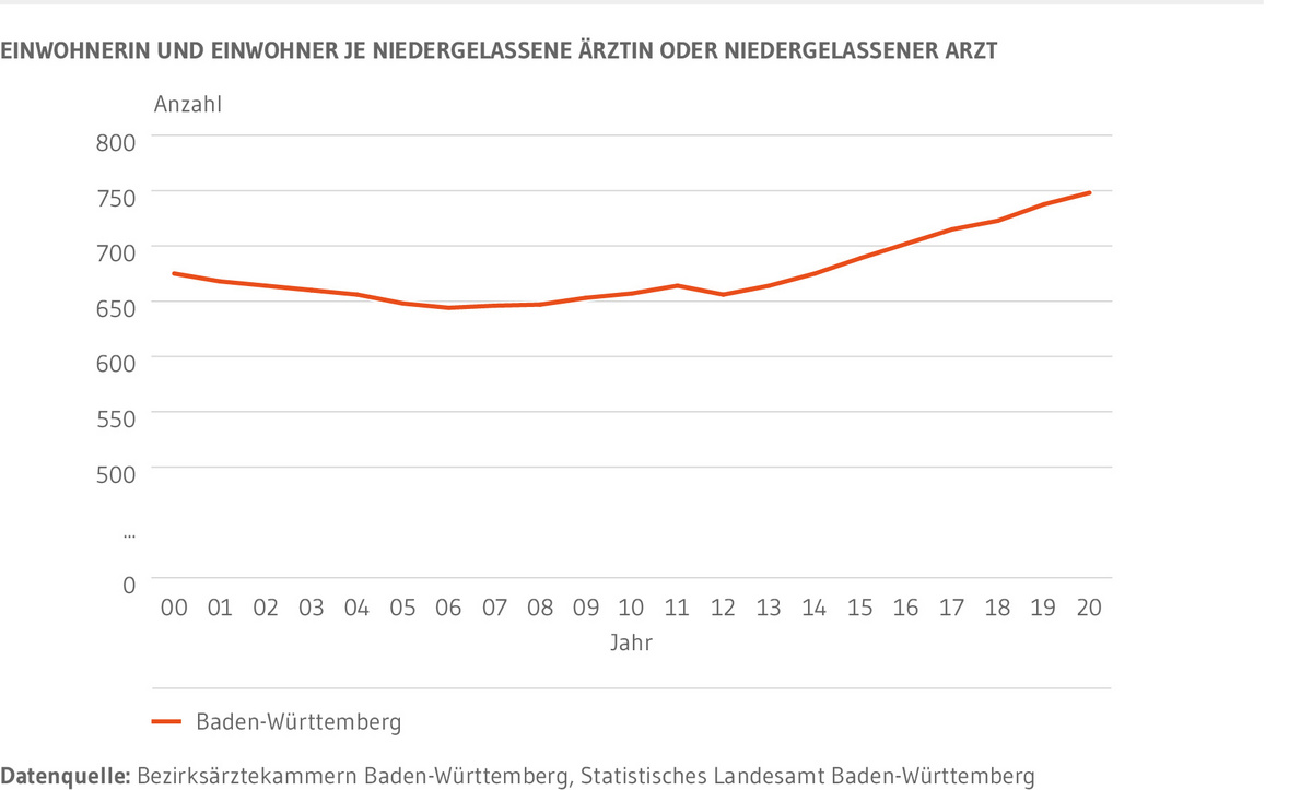 Liniendiagramm: Zeigt die Entwicklung der Einwohnerinnen und Einwohner je niedergelassener Ärztin oder Arzt in Baden-Württemberg. Insgesamt steigt die Anzahl der Patientinnen und Patienten je Ärztin oder Arzt seit 2006 an.