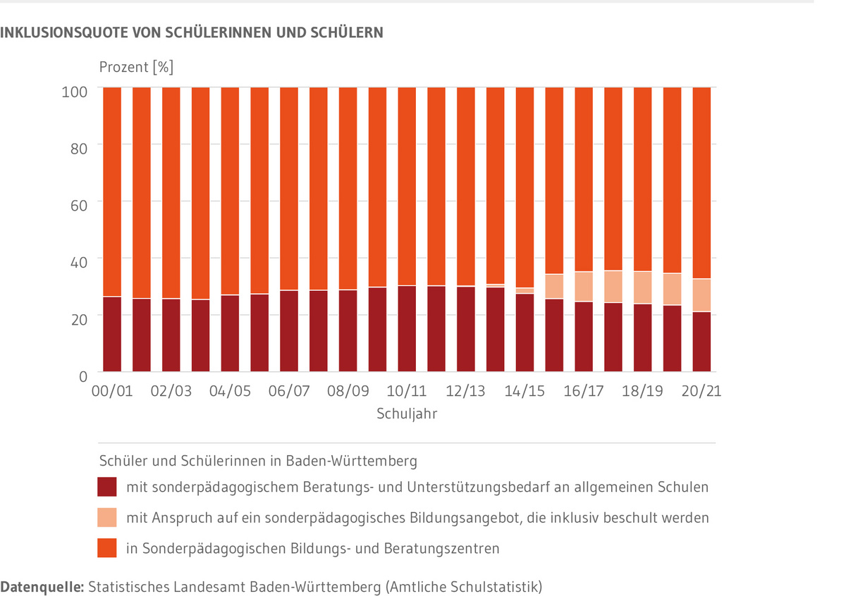 Balkendiagramm: Zeigt die Anteile an Schülerinnen und Schülern mit Anspruch auf ein sonderpädagogisches Bildungsangebot oder mit sonderpädagogischem Beratungs- und Unterstützungsbedarf in den jeweiligen Bildungsformen SBBZ, Inklusiv beschult oder mit Unterstützungsbedarf an einer allgemeinen Schule unterrichtet.