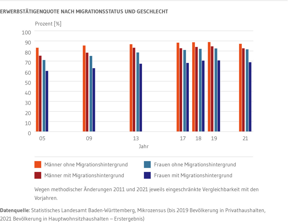 Säulendiagramm: Zeigt die Erwerbstätigenquoten nach Migrationsstatus und Geschlecht in den Jahren 2005, 2009, 2013, 2017 bis 2019 sowie 2021. Im Vergleich zu 2005 sind die Quoten nur leicht angestiegen. Die Erwerbstätigenquoten der Männer sowohl mit als auch ohne Migrationshintergrund liegen höher als die der Frauen beider Gruppen.