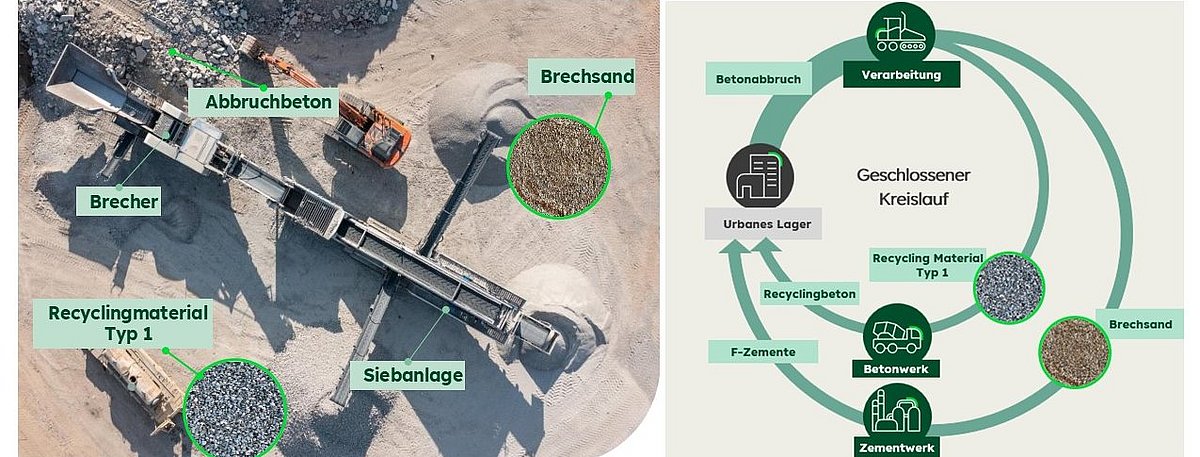 Grafik Kreislaufwirtschaft: Vom urbanen Lager geht der Abbruchbeton zur Verarbeitung, woraus die Rohmaterialien Brechsand und Recyclingmaterial Typ 1 entstehen. Beide gehen jeweils in das Zement- bzw. Betonwerk und werden dort zu F-Zementen und Recyclingbeton weiter verarbeitet. Anschließend werden die recycelten Zuschlagstoffe über die Baustoffe wieder dem urbanen Lager zugefügt.