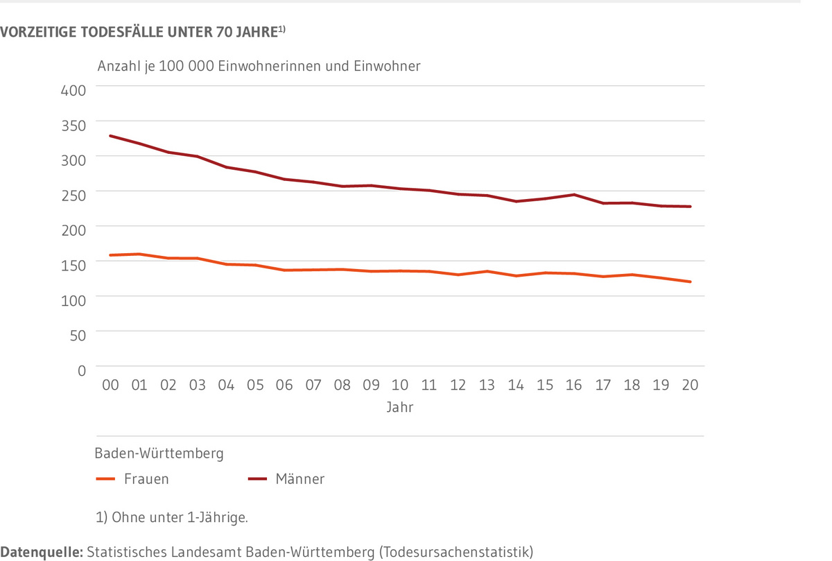 Liniendiagramm: Zeigt die Entwicklung der vorzeitigen Todesfälle je 100.000 in Baden-Württemberg unterschieden nach Männern und Frauen von 2000 bis 2020. Die Rate ist in beiden Gruppen über den betrachteten Zeitraum rückläufig. Bei den Männern deutlicher als bei den Frauen. Geschlechtsspezifische Unterschiede sind erkennbar.