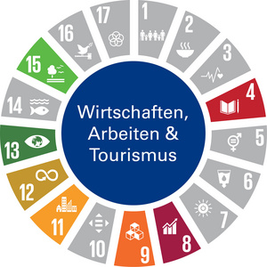 Die Grafik zeigt das Handlungsfeld „Wirtschaften, Arbeiten und Tourismus“ als vollflächigen dunkelblauen Kreis. Die textliche Benennung des Handlungsfelds ist in weißer Schrift dargestellt. Um den Kreis sind tortenstückartig die Zeichen der 17 Globalen Nachhaltigkeitsziele (Sustainable Development Goals – SDGs) angeordnet. SDGs, die keinen Bezug zu diesem Handlungsfeld haben, sind grau dargestellt. SDGs mit Bezug zum Handlungsfeld sind in der jeweiligen SDG-Farbe abgebildet. Das Handlungsfeld nimmt Bezug zu folgenden SDGs: SDG 4: „Hochwertige Bildung“, SDG 8: „Menschenwürdige Arbeit und Wirtschaftswachstum“, SDG 9: Industrie, Innovation und Infrastruktur“, SDG 11: „Nachhaltige Städte und Gemeinden“, SDG 12: „Nachhaltiger Konsum und Produktion“, SDG 13: „Maßnahmen zum Klimaschutz“ und SDG 15: „Leben an Land“.