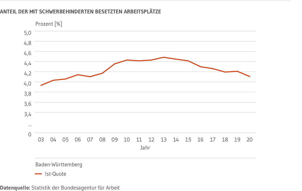 Liniendiagramm: Zeigt die ist-Quote der mit schwerbehinderten Menschen besetzten Arbeitsplätze in Baden-Württemberg. Dargestellt sind die Jahre 2003 bis 2020. Bis 2013 steigt der Anteil. Seitdem konnte keine deutliche Verbesserung der Quote festgestellt werden. Vielmehr sinkt die Quote kontinuierlich. Die Vorgabe von 5 Prozent wurde in keinem Jahr erreicht.