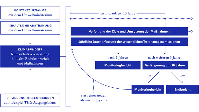 Prozessablauf der Klimaschutzvereinbarung Eine Grafik, die den Prozessablauf der Klimaschutzvereinbarung darstellt - von der Anmeldung bis zum Endbericht.
