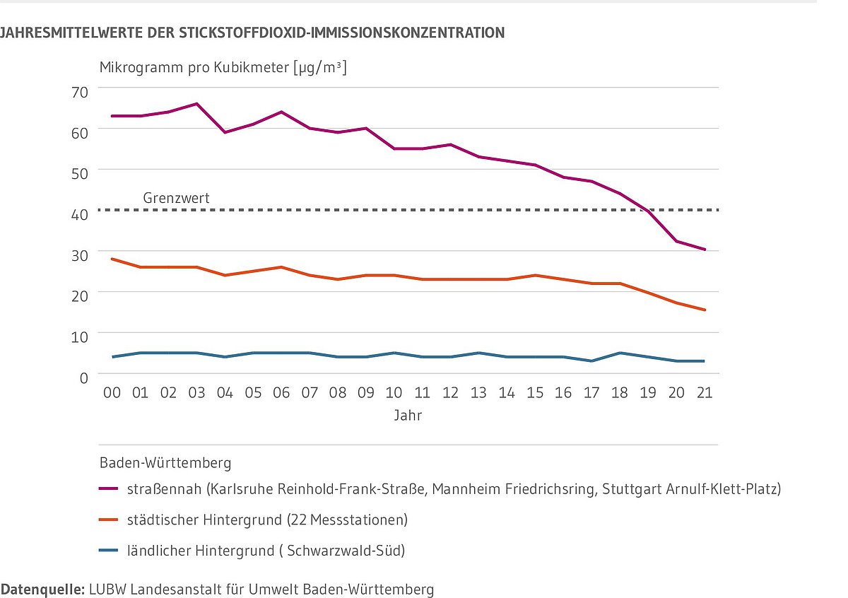 Jahresmittelwerte der Stickstoffdioxidkonzentrationen in Mikrogramm pro Kubikmeter für den Zeitraum von 1990 bis 2021, unterteilt nach straßennahen Standorten, dem städtischen Hintergrund und der Station Schwarzwald-Süd im ländlichen Hintergrund. Seit Mitte der 1990er Jahre nehmen die Stickstoffdioxid-Konzentrationen in Straßennähe und im städtischen Hintergrund ab. In Straßennähe von über 60 auf etwa 30 Mikrogramm pro Kubikmeter, im städtischen Hintergrund von etwa 30 auf unter 20 Mikrogramm pro Kubikmeter. An der Station Schwarzwald-Süd im ländlichen Hintergrund liegt die Stickstoffdioxid-Belastung seit 1990 relativ konstant bei drei bis sieben Mikrogramm pro Kubikmeter.