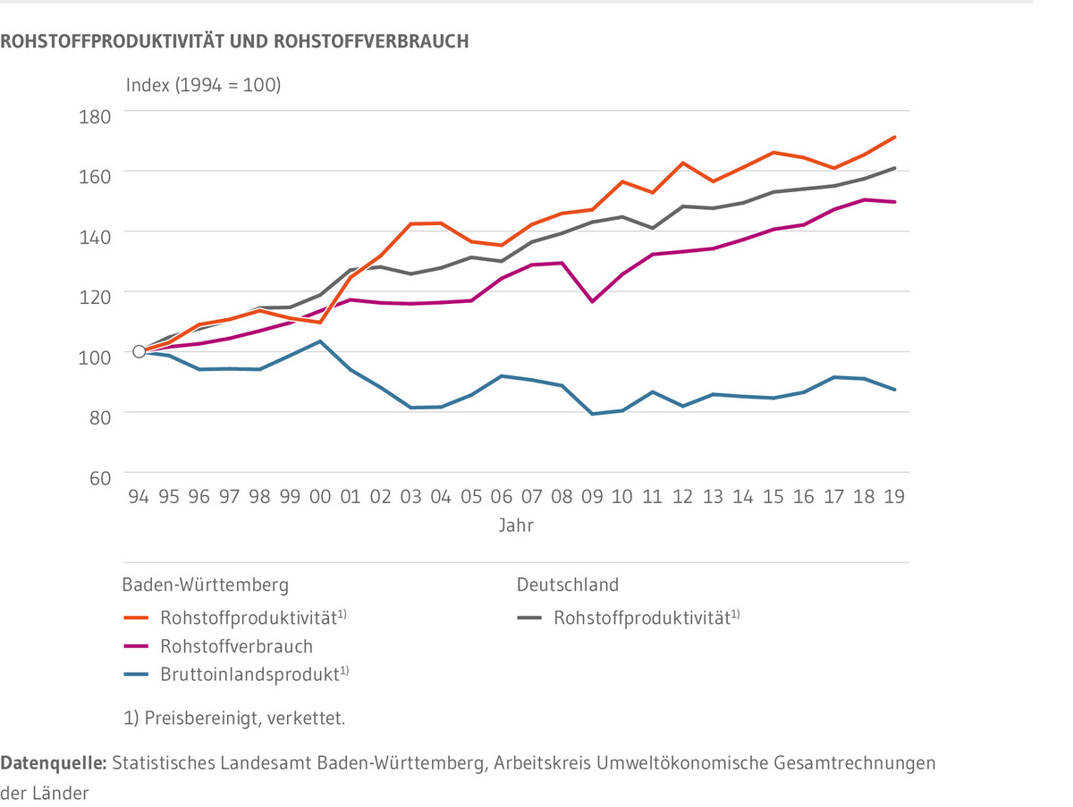 Dargestellt sind für Baden-Württemberg jeweils die Jahreswerte der Rohstoffproduktivität, des Rohstoffverbrauchs und des Bruttoinlandsprodukts von 1994 bis 2019. Die Werte sind als Index dargestellt, Basisjahr ist das Jahr 1994. Für Deutschland ist die Rohstoffproduktivität dargestellt. In Baden-Württemberg und in Deutschland ist die Rohstoffproduktivität von 1994 bis 2019 angestiegen, in Baden-Württemberg seit 1994 um 71 Prozent, in Deutschland um 61 Prozent. Der Rohstoffverbrauch liegt im Jahr 2019 um 12,6 Prozent niedriger als im Jahr 1994.